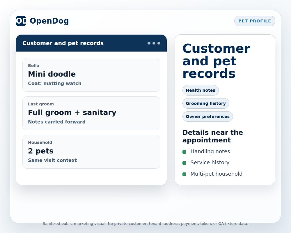 Sanitized OpenDog customer and pet record visual showing pet profile, grooming history, household context, and notes.