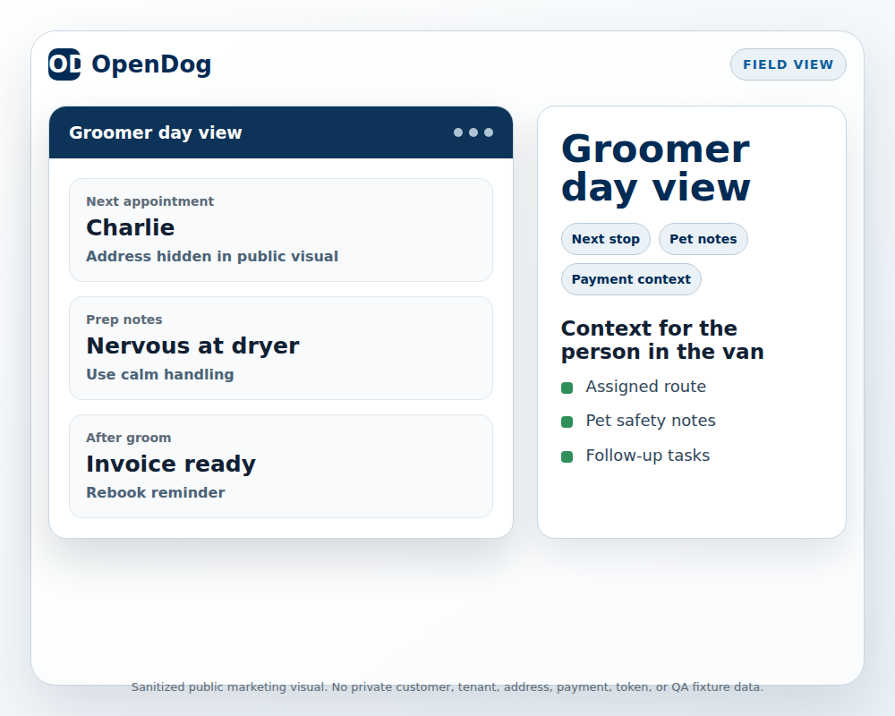 Sanitized OpenDog product tour visual showing a groomer day view with pet notes, next stop context, and follow-up tasks.