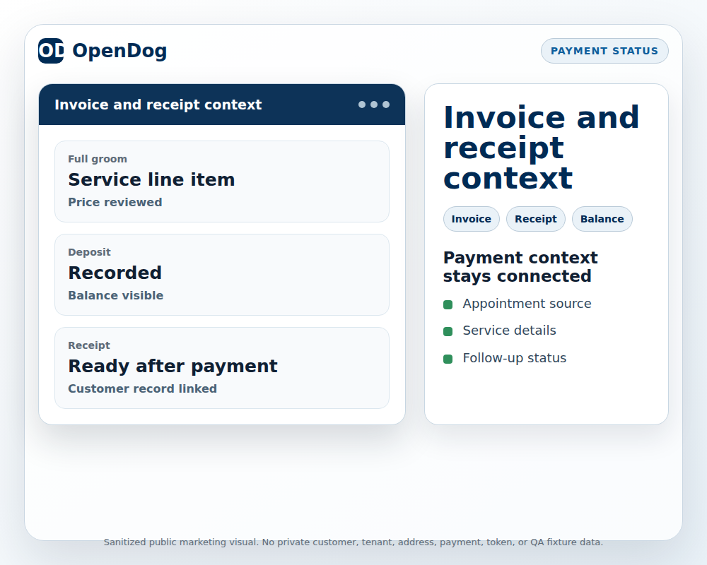 Sanitized OpenDog invoice and receipt visual showing service line items, deposit context, balance status, and customer record linkage.