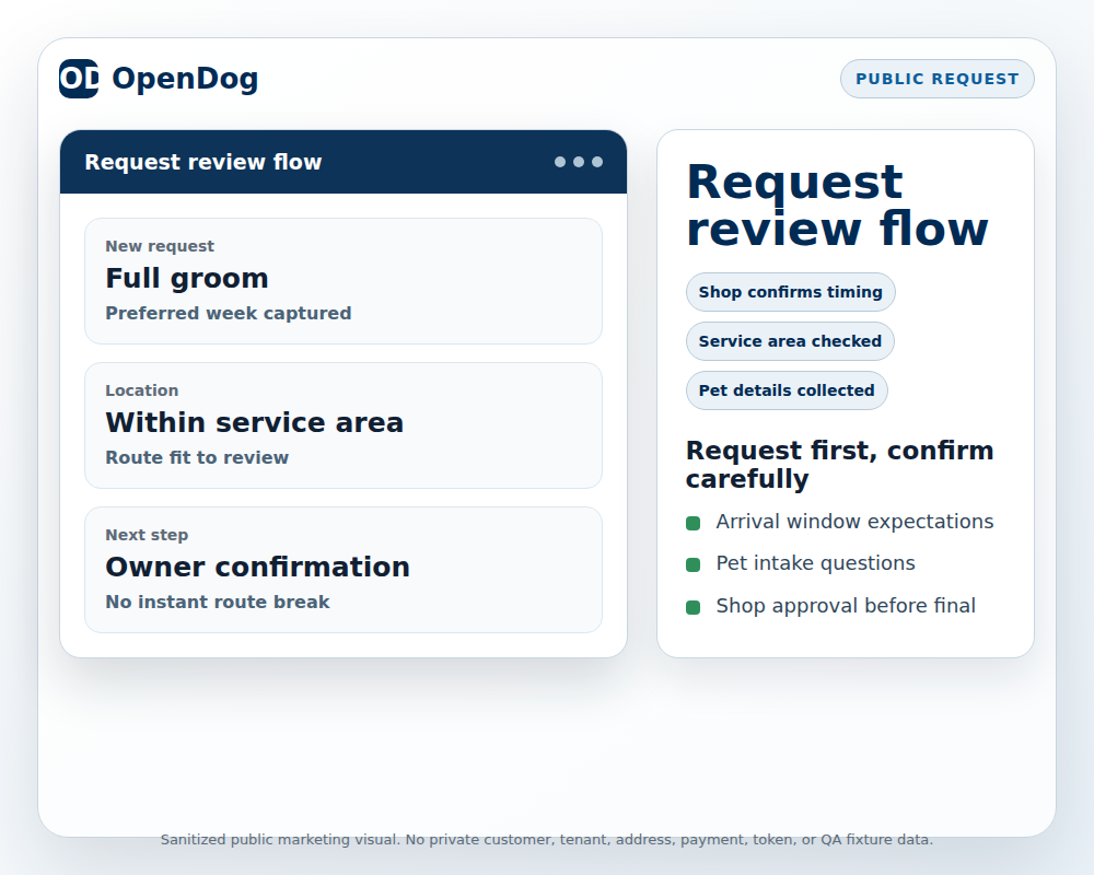 Sanitized OpenDog public request flow visual showing service area review, pet details, and shop confirmation before booking.