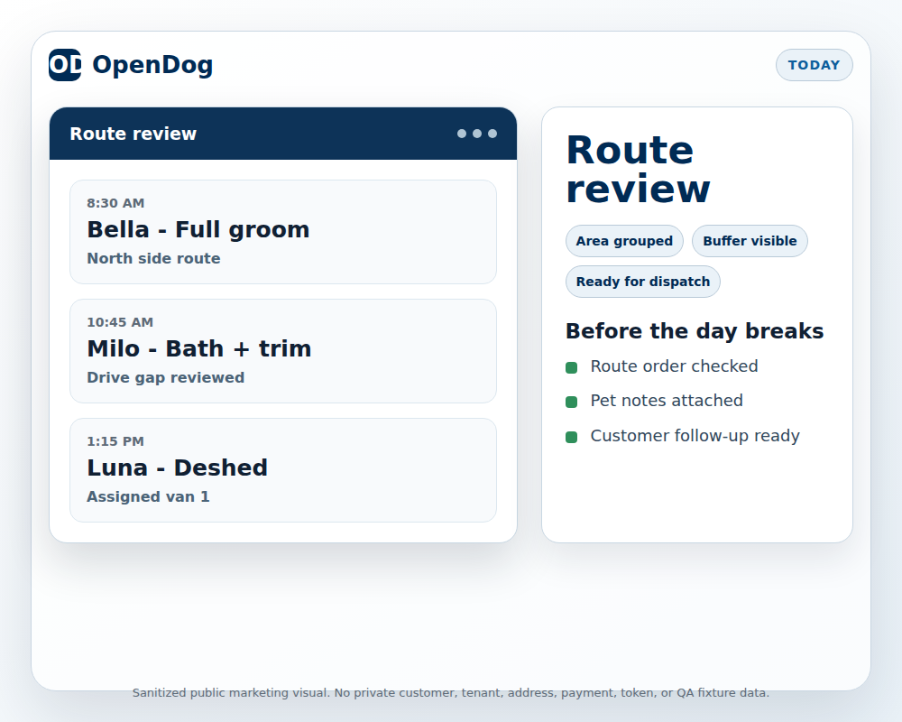 Sanitized OpenDog route review visual showing appointment order, route gaps, pet notes, and dispatch readiness.